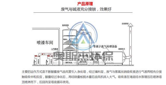 澳门·新葡萄新京6663(中国)官方网站关于环保设备处理几种常见的的有机废气奥斯(图3)