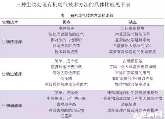 澳门·新葡萄新京6663有机废气常见处理方法及微生物处理技术(图4)