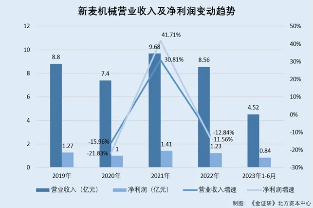 澳门·新葡萄新京6663(中国)官方网站新麦机械：双降压顶客户门店减少 无实控人(图1)