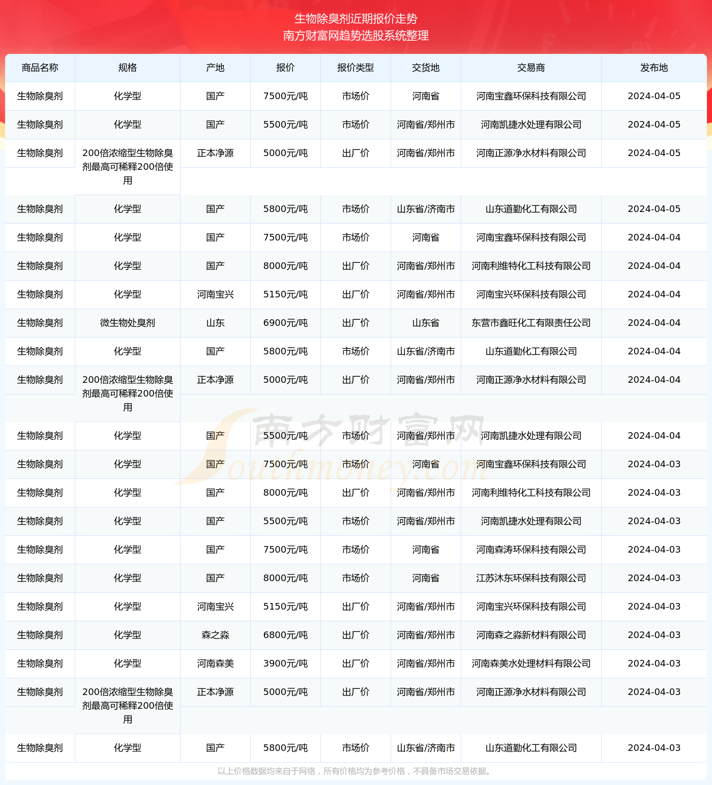 澳门·新葡萄新京6663生物除臭剂报价查询（2024年4月5日）(图2)