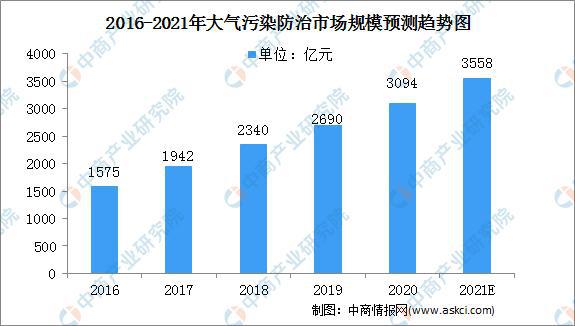 澳门·新葡萄新京6663(中国)官方网站2021中国大气污染防治市场规模预测分析(图2)