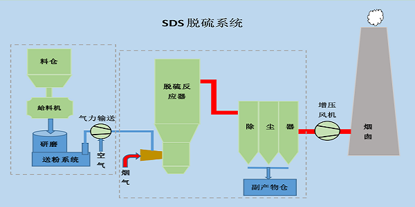 澳门·新葡萄新京6663(中国)官方网站脱硫脱硝工艺流程介绍简述(图2)