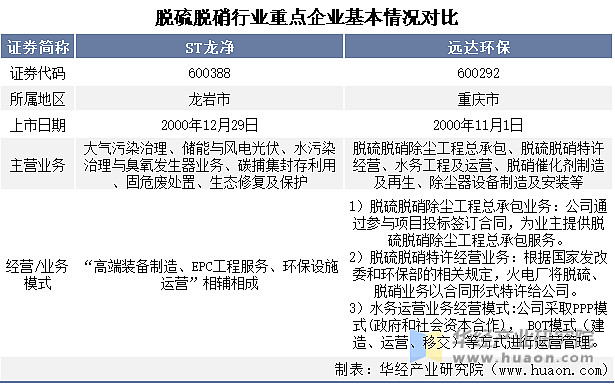 澳门·新葡萄新京66632022年中国脱硫脱硝行业重点企业洞析：ST龙净VS远达(图1)