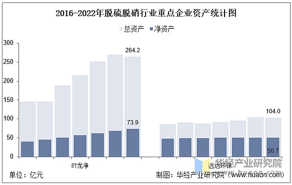 澳门·新葡萄新京66632022年中国脱硫脱硝行业重点企业洞析：ST龙净VS远达(图3)