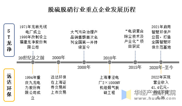 澳门·新葡萄新京66632022年中国脱硫脱硝行业重点企业洞析：ST龙净VS远达(图2)