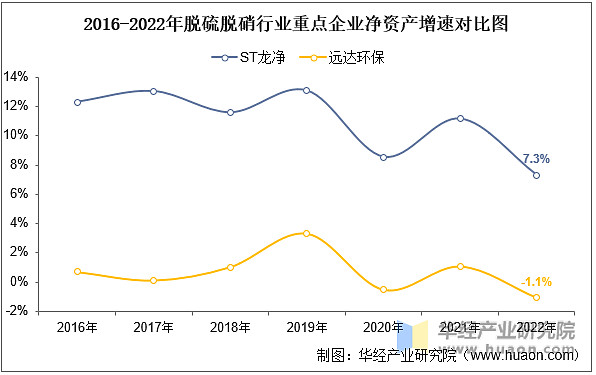 澳门·新葡萄新京66632022年中国脱硫脱硝行业重点企业洞析：ST龙净VS远达(图4)