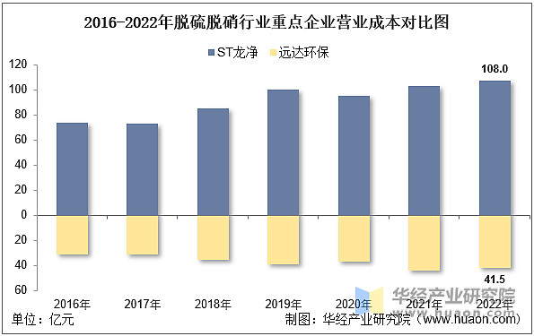 澳门·新葡萄新京66632022年中国脱硫脱硝行业重点企业洞析：ST龙净VS远达(图6)