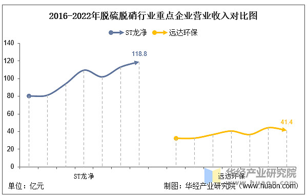 澳门·新葡萄新京66632022年中国脱硫脱硝行业重点企业洞析：ST龙净VS远达(图5)