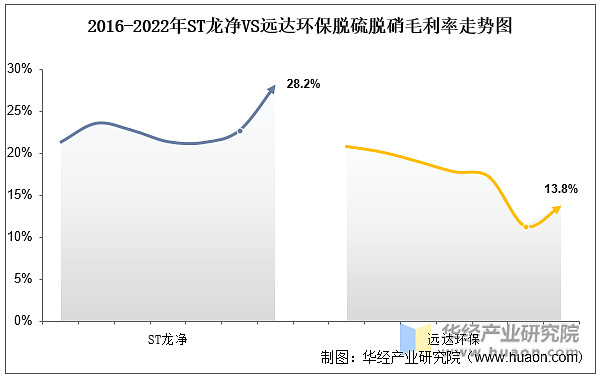 澳门·新葡萄新京66632022年中国脱硫脱硝行业重点企业洞析：ST龙净VS远达(图13)