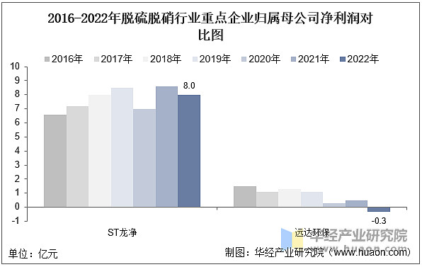 澳门·新葡萄新京66632022年中国脱硫脱硝行业重点企业洞析：ST龙净VS远达(图8)