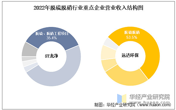 澳门·新葡萄新京66632022年中国脱硫脱硝行业重点企业洞析：ST龙净VS远达(图7)