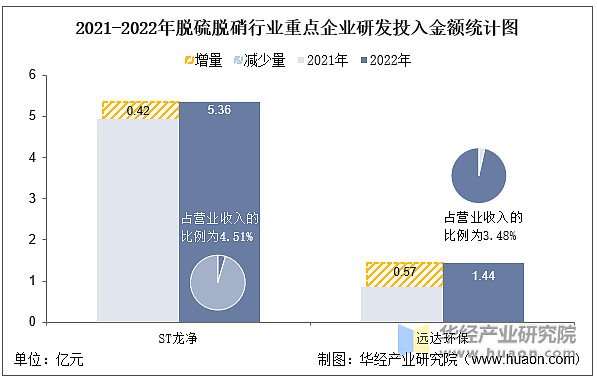 澳门·新葡萄新京66632022年中国脱硫脱硝行业重点企业洞析：ST龙净VS远达(图10)