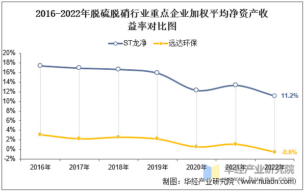 澳门·新葡萄新京66632022年中国脱硫脱硝行业重点企业洞析：ST龙净VS远达(图9)