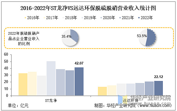 澳门·新葡萄新京66632022年中国脱硫脱硝行业重点企业洞析：ST龙净VS远达(图11)