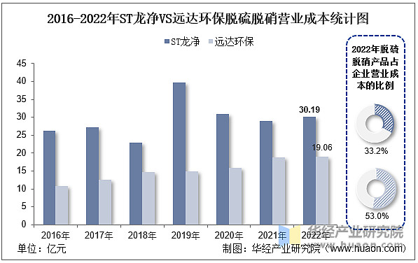 澳门·新葡萄新京66632022年中国脱硫脱硝行业重点企业洞析：ST龙净VS远达(图12)