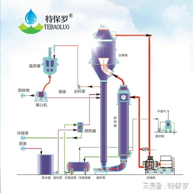 澳门·新葡萄新京6663脱硫尾液废水处理设备(图2)