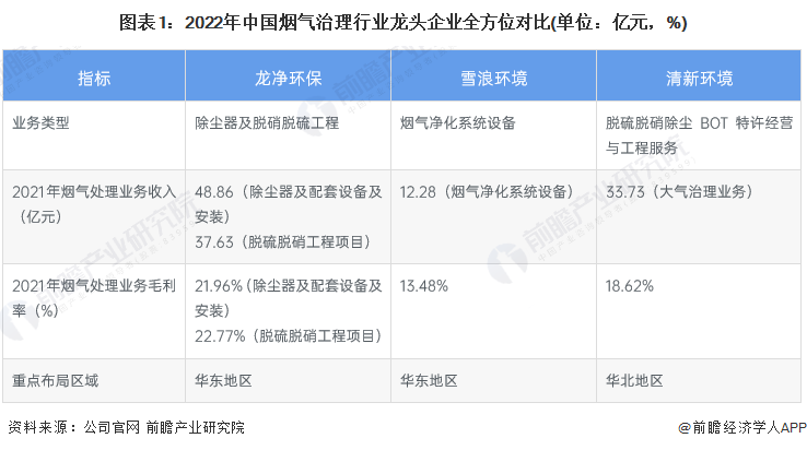 澳门·新葡萄新京6663(中国)官方网站干货！2023年中国烟气治理行业龙头企业(图1)