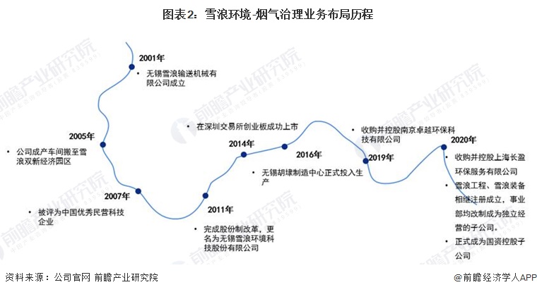 澳门·新葡萄新京6663(中国)官方网站干货！2023年中国烟气治理行业龙头企业(图2)