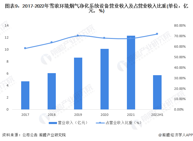 澳门·新葡萄新京6663(中国)官方网站干货！2023年中国烟气治理行业龙头企业(图9)