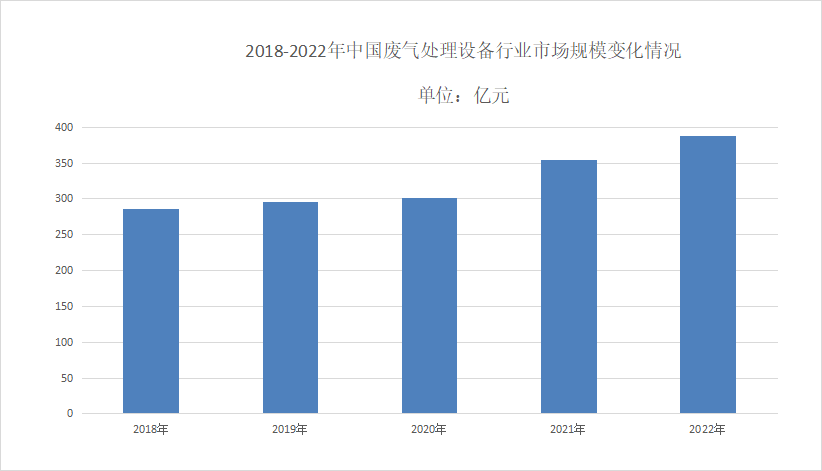 澳门·新葡萄新京66632024年废气处理设备市场分析：国内废气处理设备市场规模(图1)