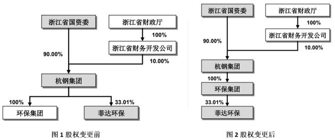 澳门·新葡萄新京6663(中国)官方网站做大做强！浙江环保集团“零成本”控股上市(图2)