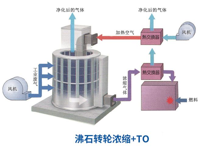 澳门·新葡萄新京6663一文看懂半导体废气处理难点附案例方案(图3)