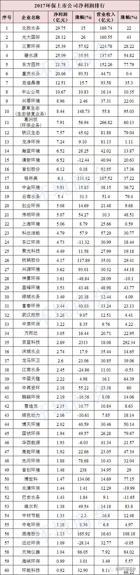 澳门·新葡萄新京6663(中国)官方网站【数据详解】中国环保上市公司“赚钱能手”(图1)