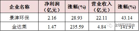 澳门·新葡萄新京6663(中国)官方网站【数据详解】中国环保上市公司“赚钱能手”(图3)