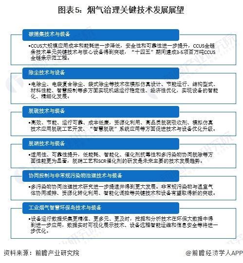 澳门·新葡萄新京6663「前瞻解读」2024-2029年中国烟气治理行业政策解读(图6)