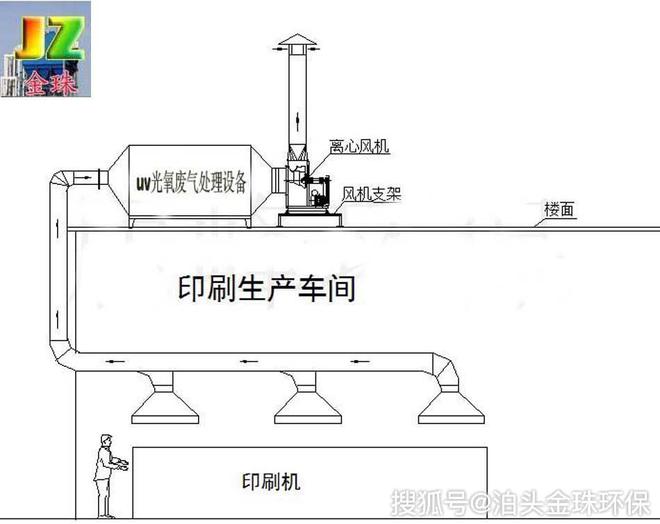 澳门·新葡萄新京6663(中国)官方网站印刷车间废气处理方案工艺流程说明(图1)