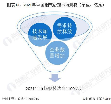 澳门·新葡萄新京6663(中国)官方网站【前瞻解读】2024-2029年中国烟气(图5)