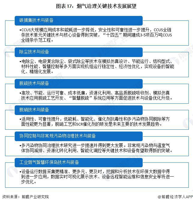 澳门·新葡萄新京6663(中国)官方网站【前瞻解读】2024-2029年中国烟气(图6)