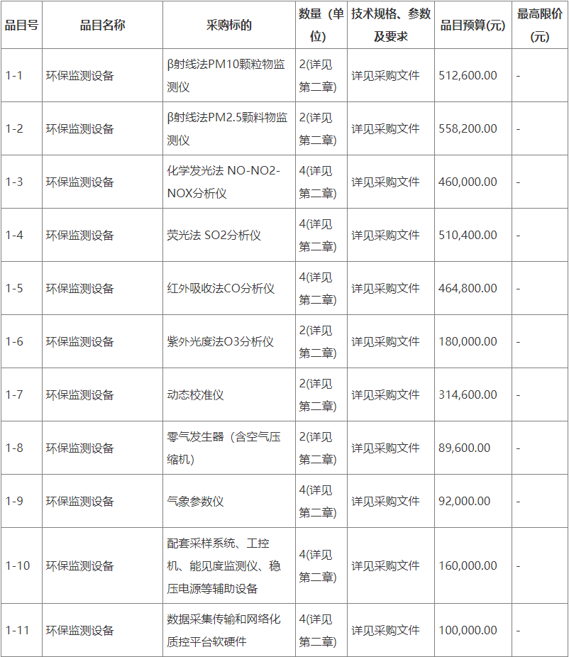 澳门·新葡萄新京6663(中国)官方网站预算344万 广东省河源生态环境监测站采(图1)