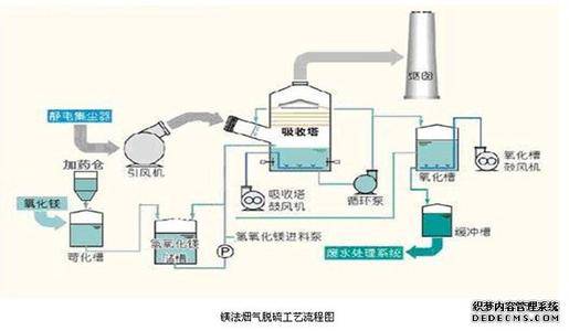 澳门·新葡萄新京6663(中国)官方网站数十种脱硫脱销装置及工艺流程介绍(图2)