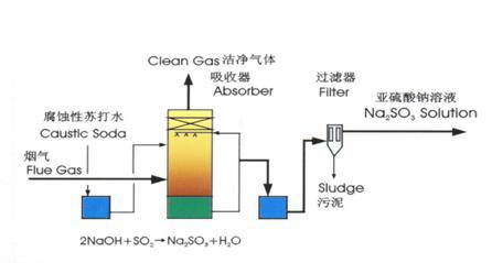 澳门·新葡萄新京6663(中国)官方网站数十种脱硫脱销装置及工艺流程介绍(图3)