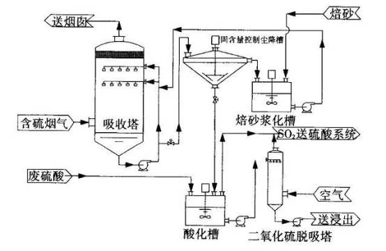 澳门·新葡萄新京6663(中国)官方网站数十种脱硫脱销装置及工艺流程介绍(图4)