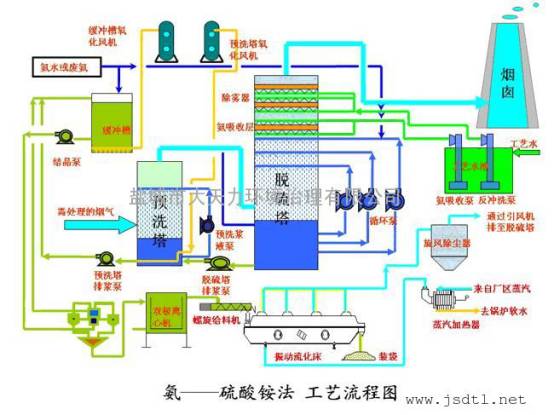 澳门·新葡萄新京6663(中国)官方网站数十种脱硫脱销装置及工艺流程介绍(图5)