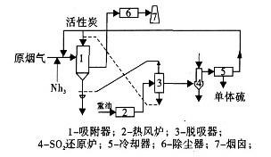 澳门·新葡萄新京6663(中国)官方网站数十种脱硫脱销装置及工艺流程介绍(图6)