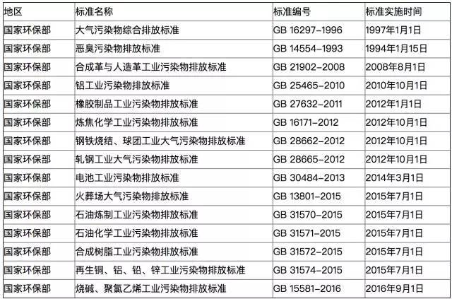 澳门·新葡萄新京6663当前全国多地各行业VOCs排放最新标准一览(图1)