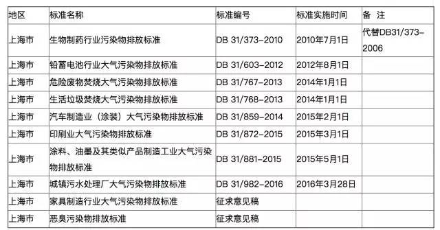 澳门·新葡萄新京6663当前全国多地各行业VOCs排放最新标准一览(图2)