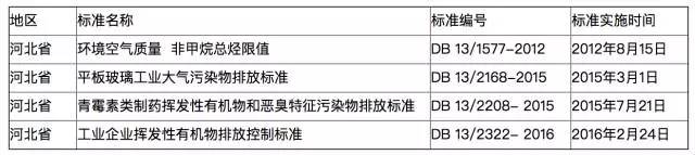 澳门·新葡萄新京6663当前全国多地各行业VOCs排放最新标准一览(图6)