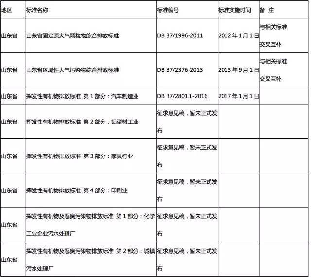 澳门·新葡萄新京6663当前全国多地各行业VOCs排放最新标准一览(图4)