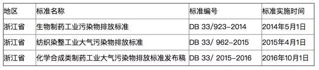 澳门·新葡萄新京6663当前全国多地各行业VOCs排放最新标准一览(图5)