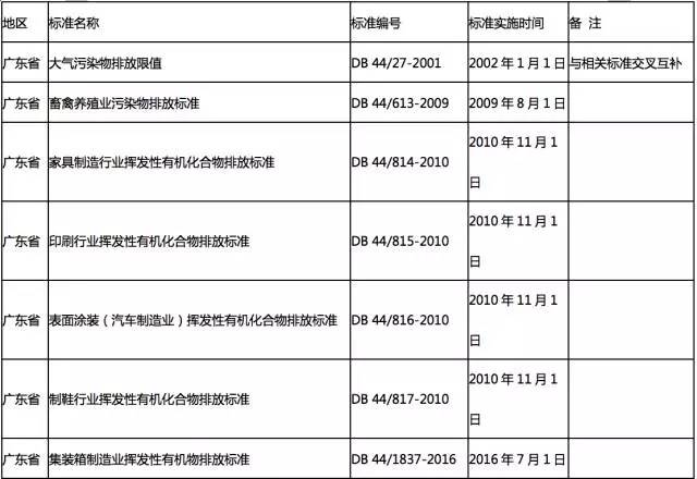 澳门·新葡萄新京6663当前全国多地各行业VOCs排放最新标准一览(图7)