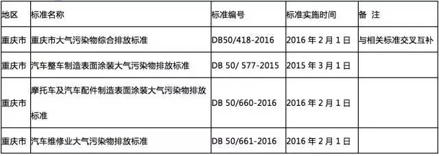 澳门·新葡萄新京6663当前全国多地各行业VOCs排放最新标准一览(图8)