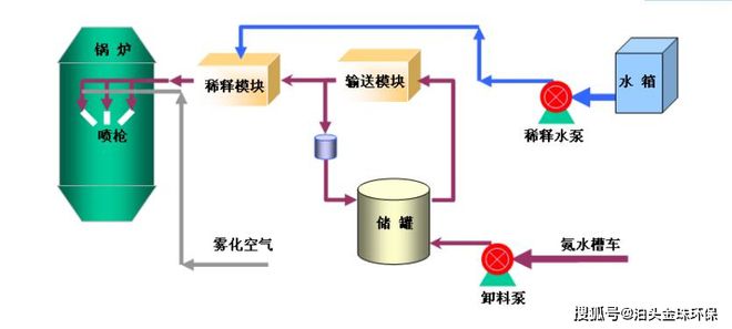 澳门·新葡萄新京6663(中国)官方网站钢铁脱硫脱硝除尘设备工艺流程(图2)