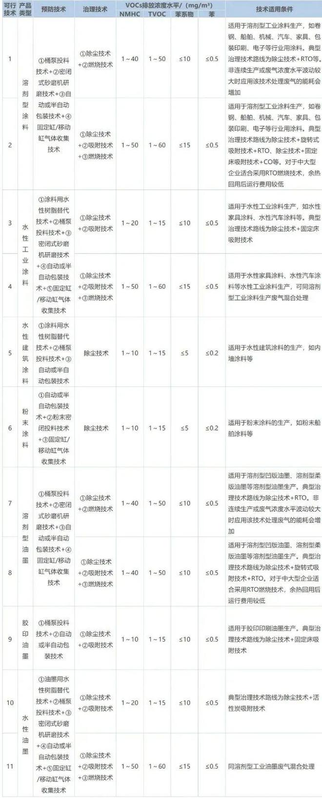 澳门·新葡萄新京6663(中国)官方网站涂料行业VOCs废气处理工艺大全(图2)