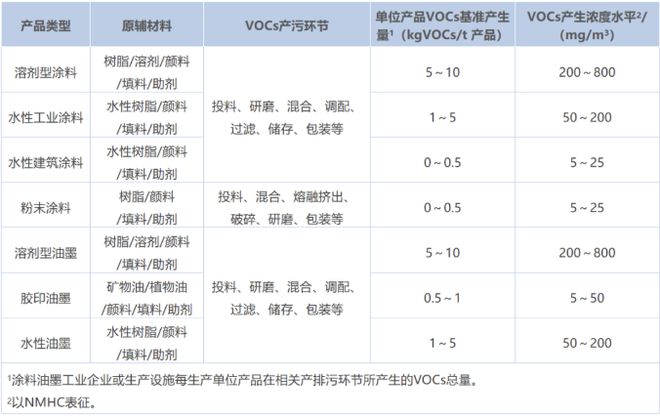 澳门·新葡萄新京6663(中国)官方网站涂料行业VOCs废气处理工艺大全(图1)