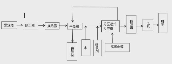 澳门·新葡萄新京666310大废气处理工艺详解。(图1)