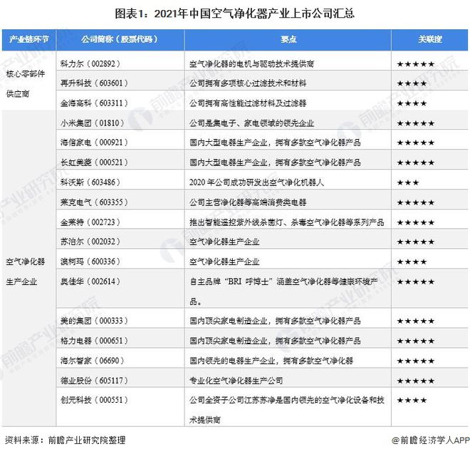 澳门·新葡萄新京6663【最全】2021年空气净化器行业上市公司全方位对比(附业(图1)